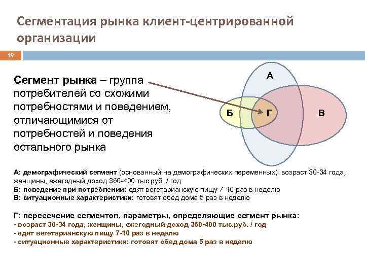 Сегментация рынка клиент-центрированной организации 19 Сегмент рынка – группа потребителей со схожими потребностями и