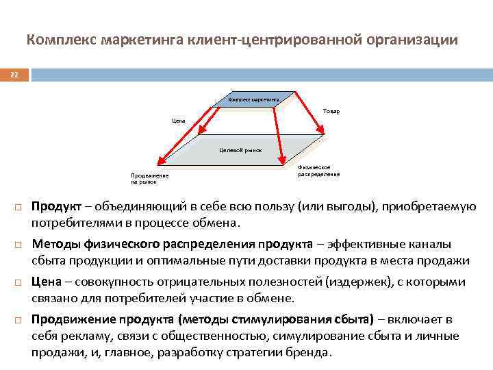 Комплекс маркетинга клиент-центрированной организации 22 Комплекс маркетинга Товар Цена Целевой рынок Продвижение на рынок