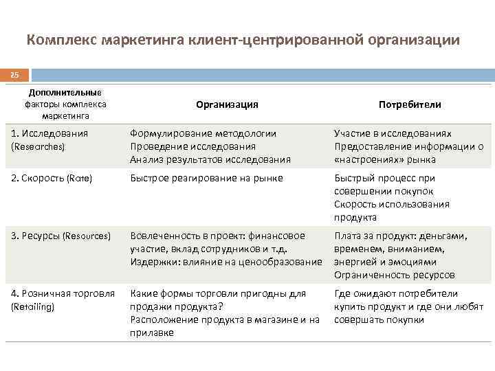 Комплекс маркетинга клиент-центрированной организации 25 Дополнительные факторы комплекса маркетинга Организация Потребители 1. Исследования (Researches)