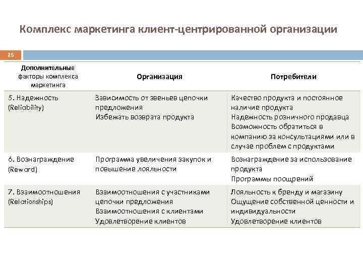 Комплекс маркетинга клиент-центрированной организации 26 Дополнительные факторы комплекса маркетинга Организация Потребители 5. Надежность (Reliability)