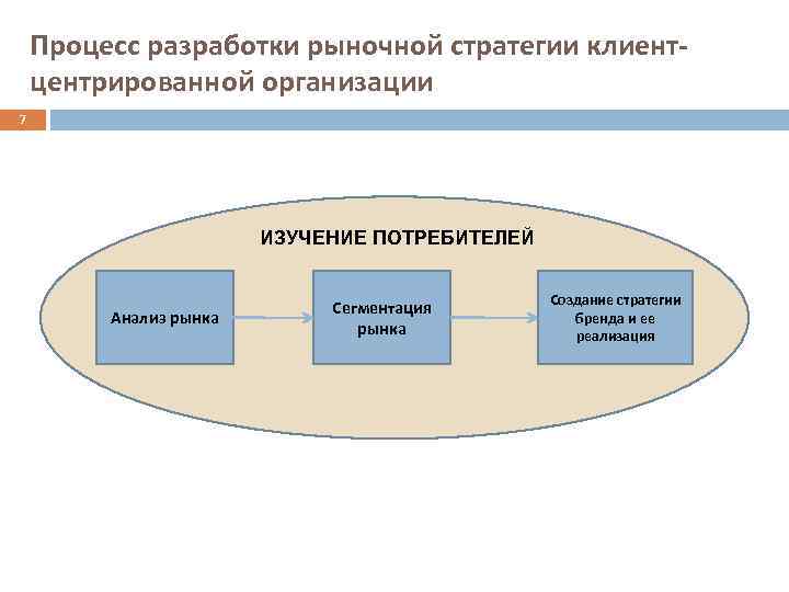 Процесс разработки рыночной стратегии клиентцентрированной организации 7 ИЗУЧЕНИЕ ПОТРЕБИТЕЛЕЙ Анализ рынка Сегментация рынка Создание