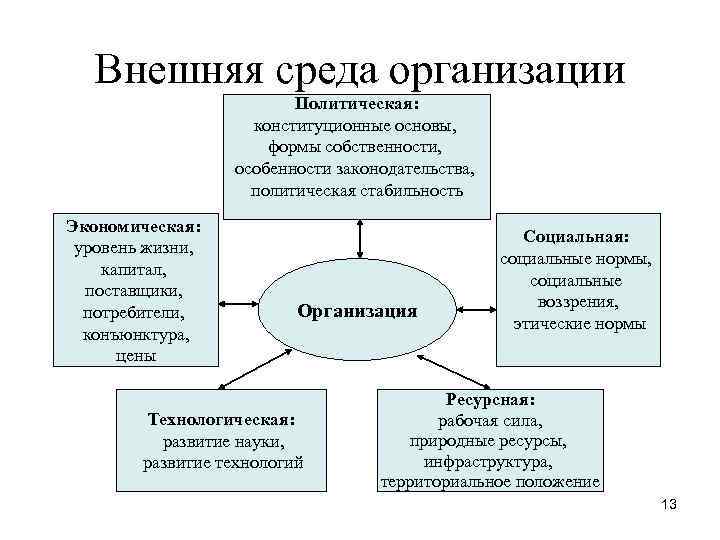 Основа форма. Политическая среда предприятия. Политическая среда организации. Теории политической стабильности. Формы организации среды.