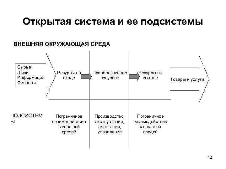 Открытая система и ее подсистемы ВНЕШНЯЯ ОКРУЖАЮЩАЯ СРЕДА Сырье Люди Информация Финансы ПОДСИСТЕМ Ы