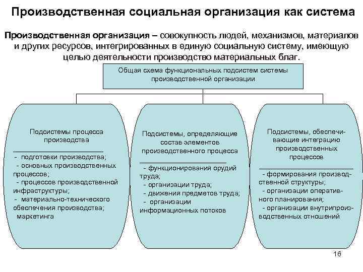 Производственная социальная организация как система Производственная организация – совокупность людей, механизмов, материалов и других