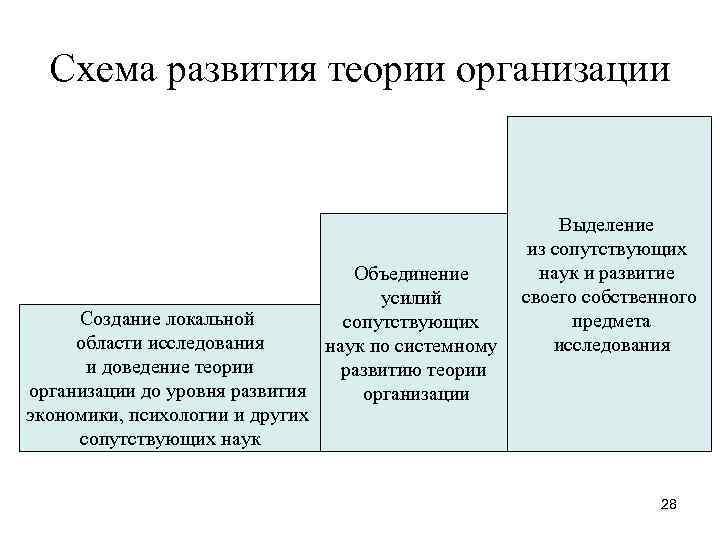 Схема развития теории организации Объединение усилий Создание локальной сопутствующих области исследования наук по системному