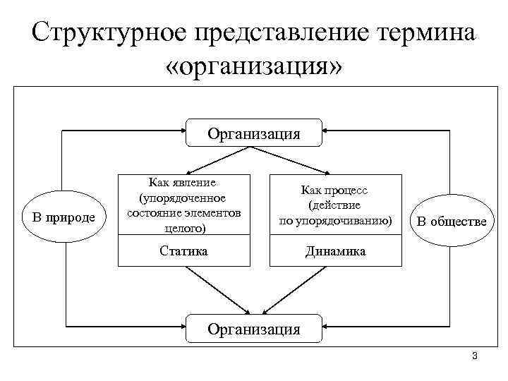 Структурное представление