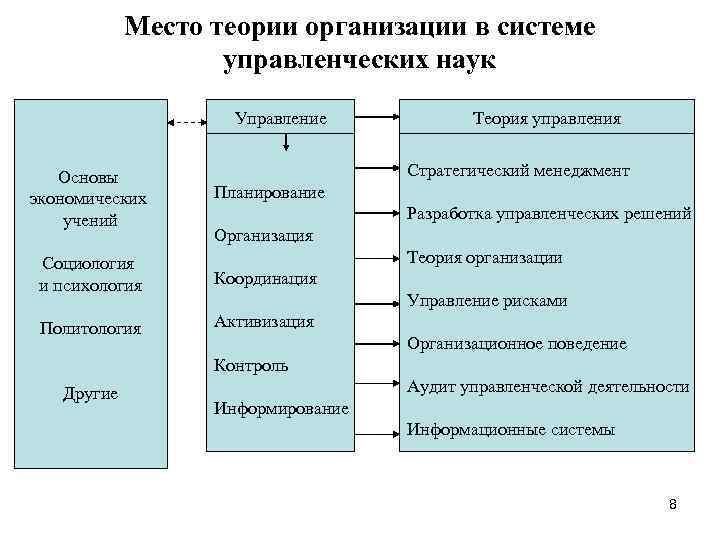 Место теории организации в системе управленческих наук Управление Основы экономических учений Теория управления Стратегический