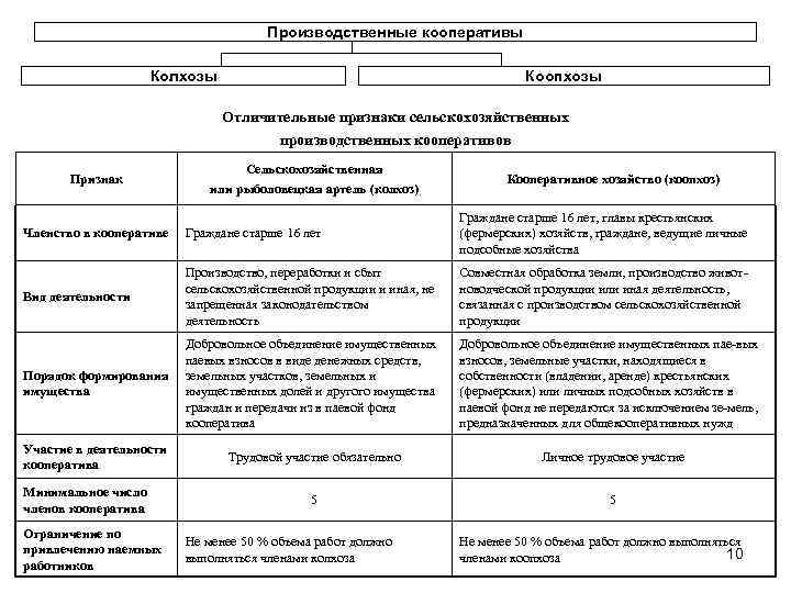 Производственные кооперативы Колхозы Коопхозы Отличительные признаки сельскохозяйственных производственных кооперативов Признак Сельскохозяйственная или рыболовецкая артель