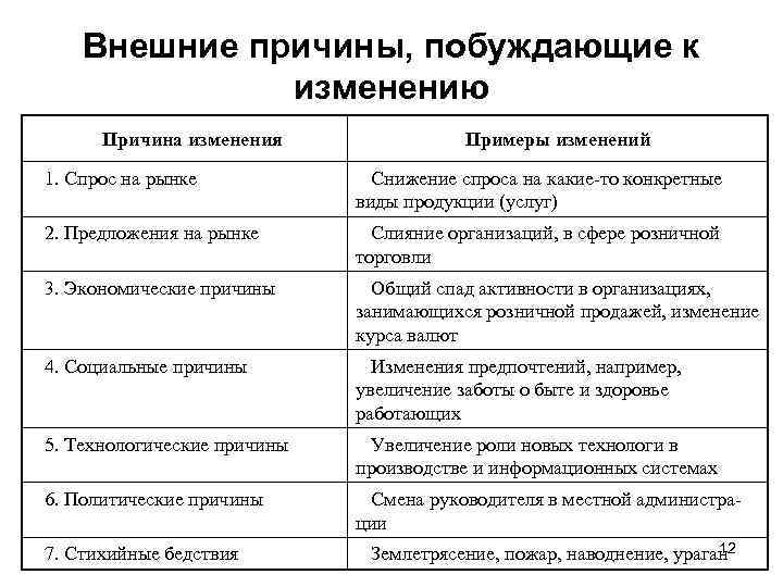 Внешние причины, побуждающие к изменению Причина изменения Примеры изменений 1. Спрос на рынке Снижение