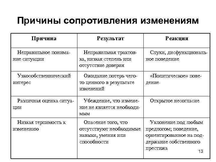 Причины сопротивления изменениям Причина Результат Реакция Неправильное понимание ситуации Неправильная трактовка, низкая степень или