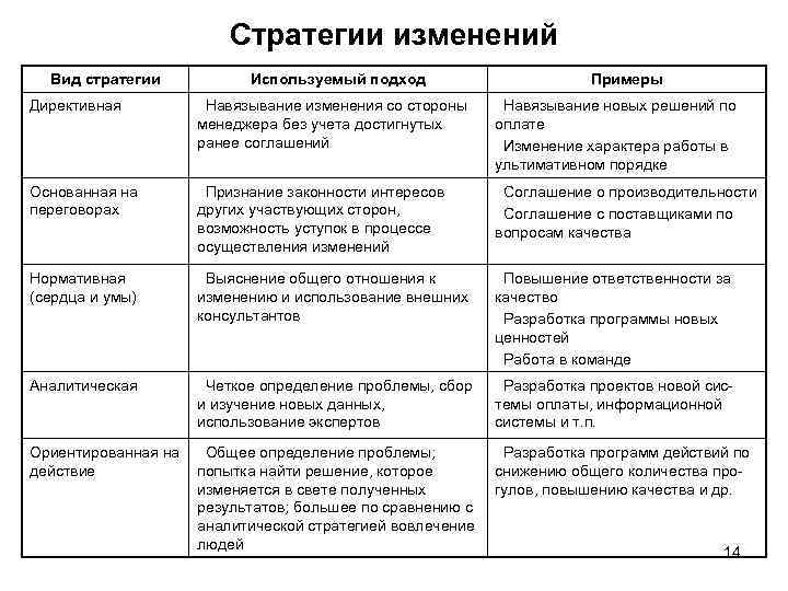 Стратегии изменений Вид стратегии Используемый подход Примеры Директивная Навязывание изменения со стороны менеджера без