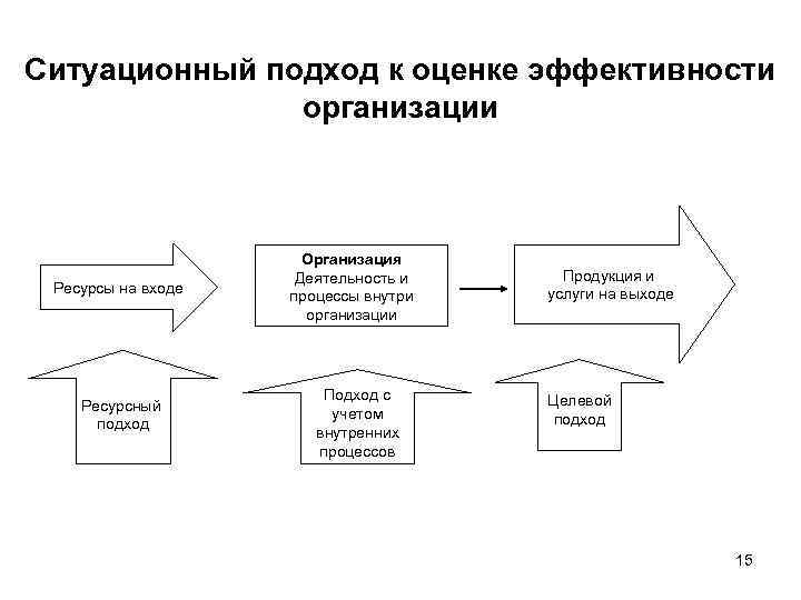 Ситуационный подход к оценке эффективности организации Ресурсы на входе Ресурсный подход Организация Деятельность и