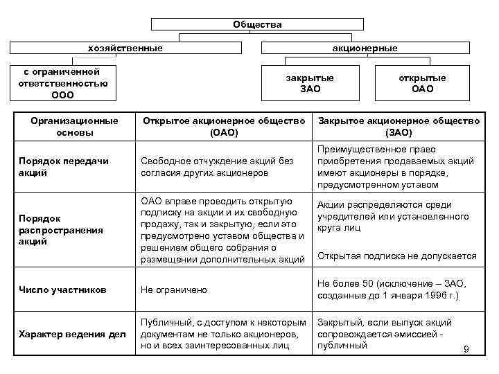 Общества хозяйственные с ограниченной ответственностью ООО Организационные основы акционерные закрытые ЗАО открытые ОАО Открытое
