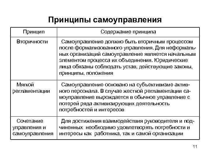 Принципы самоуправления Принцип Содержание принципа Вторичности Самоуправление должно быть вторичным процессом после формализованного управления.