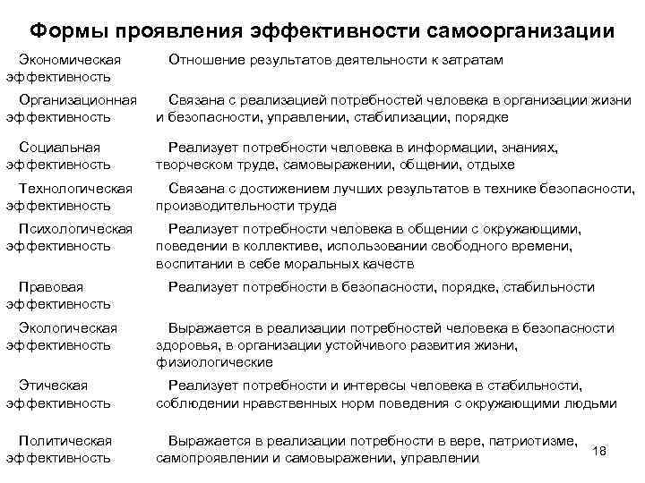 Формы проявления эффективности самоорганизации Экономическая эффективность Отношение результатов деятельности к затратам Организационная эффективность Связана