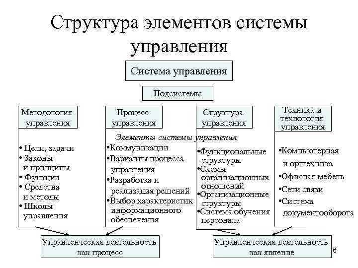 Структурные элементы методологии. Структура элементов система управления. Элементы структуры управления организацией. Методологии управления проектами.