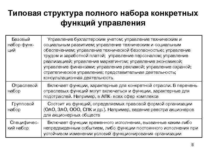 Типовая структура полного набора конкретных функций управления Базовый набор функций Управление бухгалтерским учетом; управление