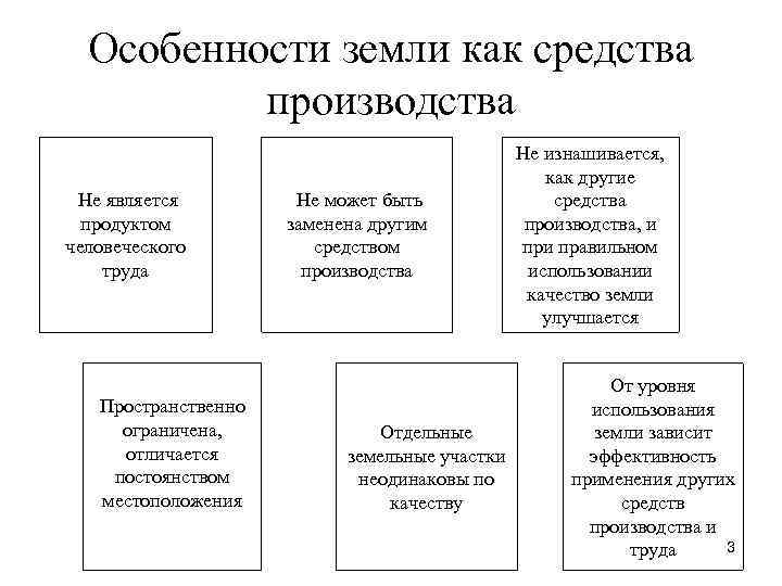 Особенности земли как средства производства Не является продуктом человеческого труда Пространственно ограничена, отличается постоянством