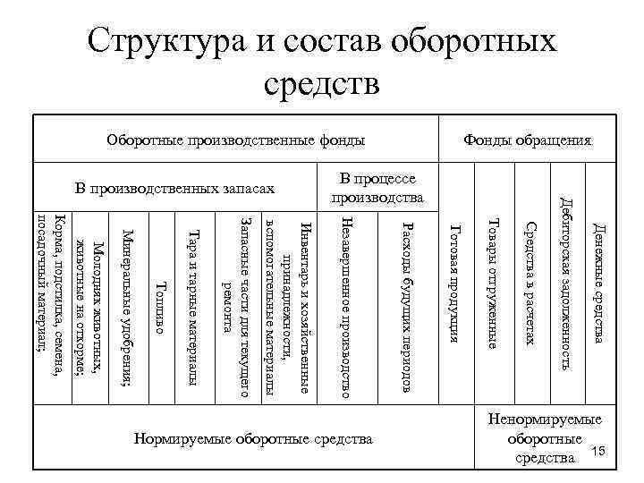 Состав оборотных средств схема