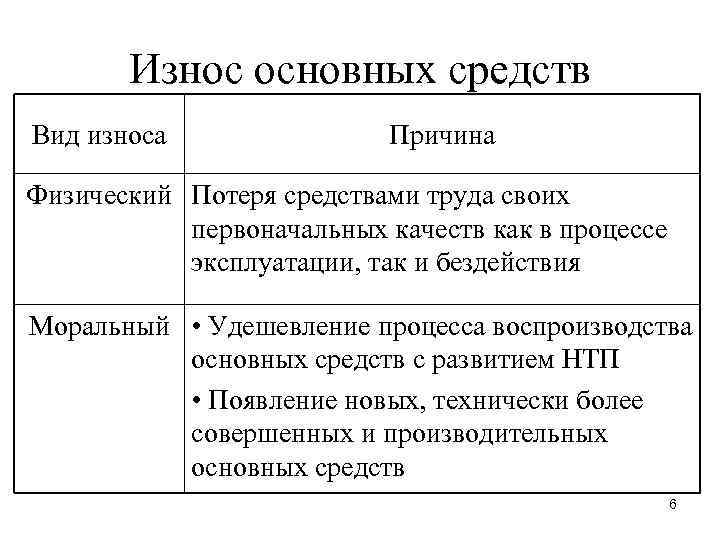 Износ основных средств Вид износа Причина Физический Потеря средствами труда своих первоначальных качеств как