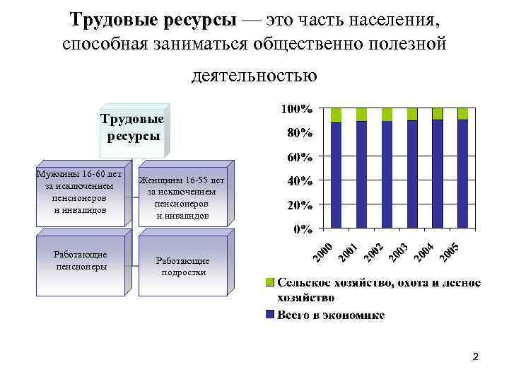 Трудовые ресурсы — это часть населения, способная заниматься общественно полезной деятельностью Трудовые ресурсы Мужчины