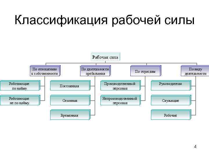 Составляющие рабочей силы