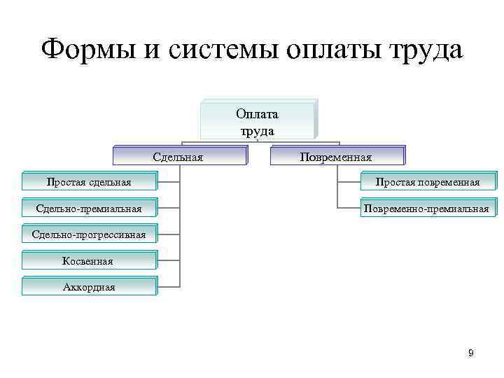 Прогрессивно премиальная система оплаты труда. 9. Формы и системы оплаты труда.. Основные формы и системы заработной платы в современном обществе. Виды формы и системы оплаты труда кратко сдельная. Повременная оплата труда косвенная премиальная.