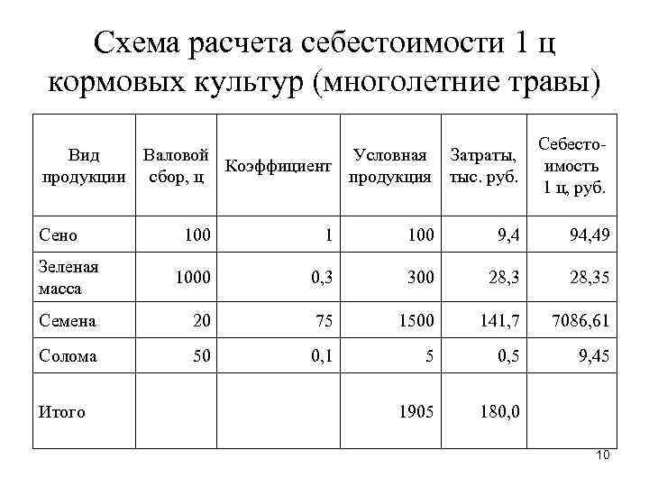 Схема расчета стоимости