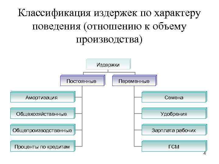 Классификация издержек по характеру поведения (отношению к объему производства) Издержки Постоянные Переменные Амортизация Семена