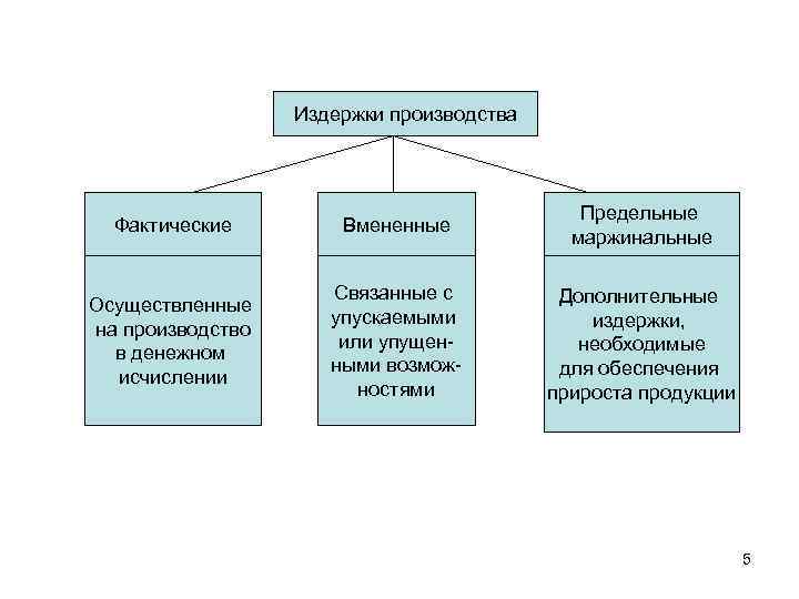 Издержки производства Фактические Вмененные Предельные маржинальные Осуществленные на производство в денежном исчислении Связанные с