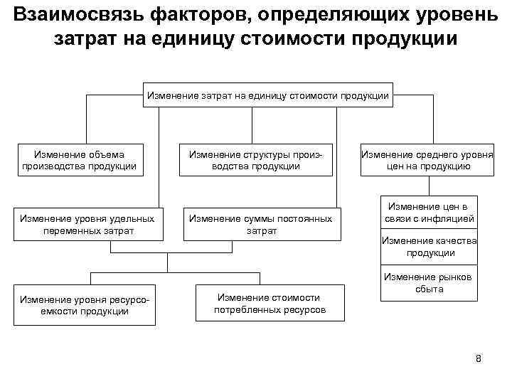 Взаимосвязь факторов