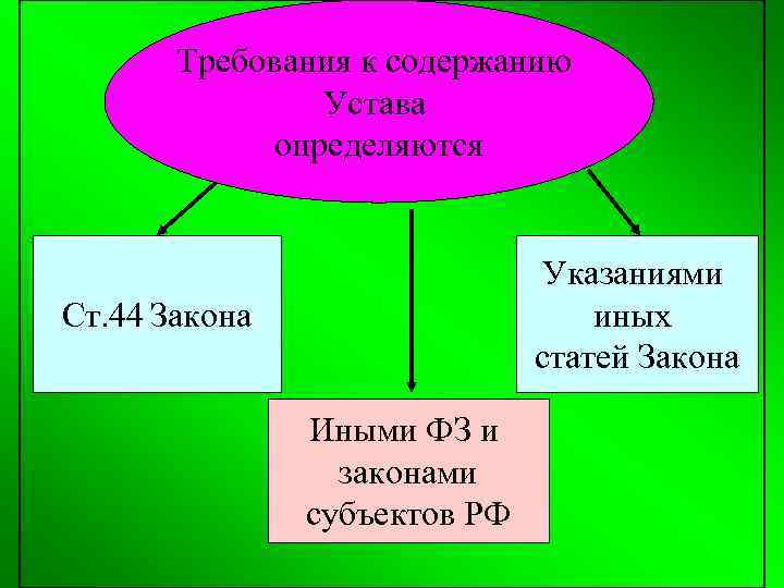 Требования к содержанию Устава определяются Указаниями иных статей Закона Ст. 44 Закона Иными ФЗ