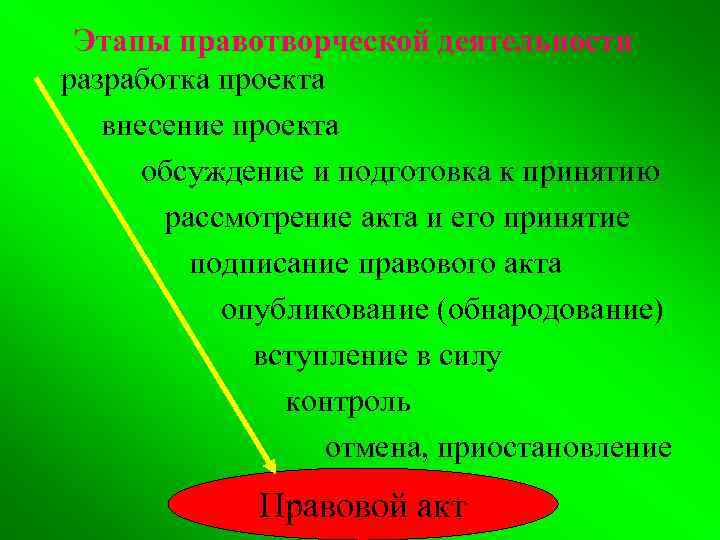 Этапы правотворческой деятельности разработка проекта внесение проекта обсуждение и подготовка к принятию рассмотрение акта