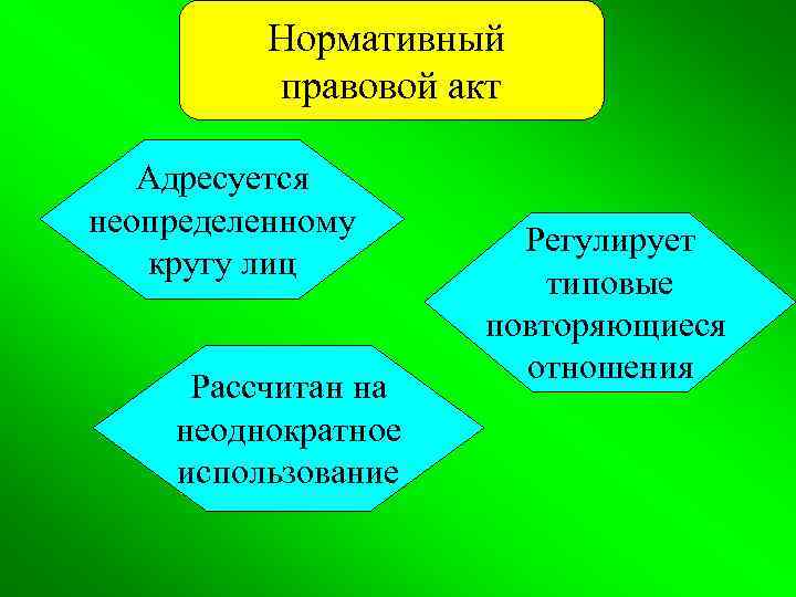 Нормативный правовой акт Адресуется неопределенному кругу лиц Рассчитан на неоднократное использование Регулирует типовые повторяющиеся