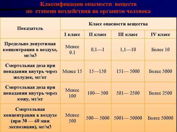 Классификация опасности веществ по степени воздействия на организм человека Класс опасности вещества Показатель I