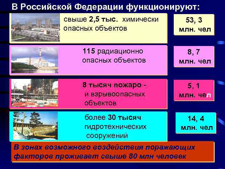 В Российской Федерации функционируют: свыше 2, 5 тыс. химически опасных объектов 53, 3 млн.