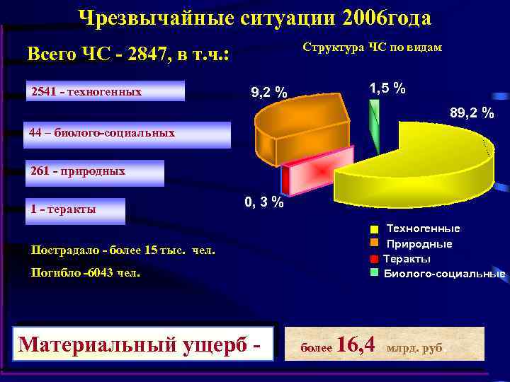 Чрезвычайные ситуации 2006 года Структура ЧС по видам Всего ЧС - 2847, в т.