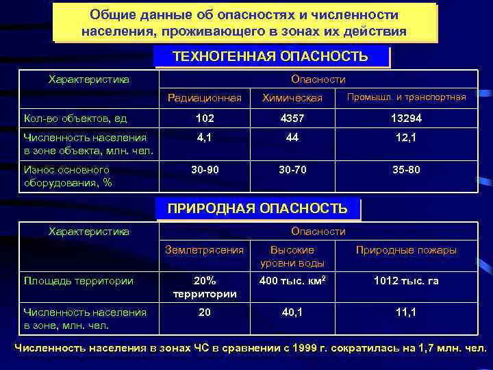 Общие данные об опасностях и численности населения, проживающего в зонах их действия ТЕХНОГЕННАЯ ОПАСНОСТЬ