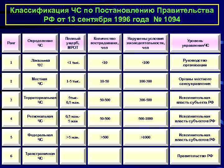 Классификация ЧС по Постановлению Правительства РФ от 13 сентября 1996 года № 1094 Ранг