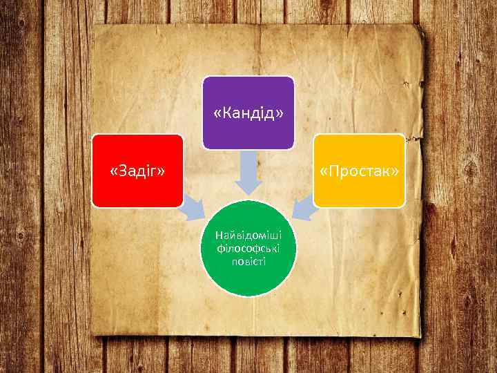  «Кандід» «Задіг» «Простак» Найвідоміші філософські повісті 