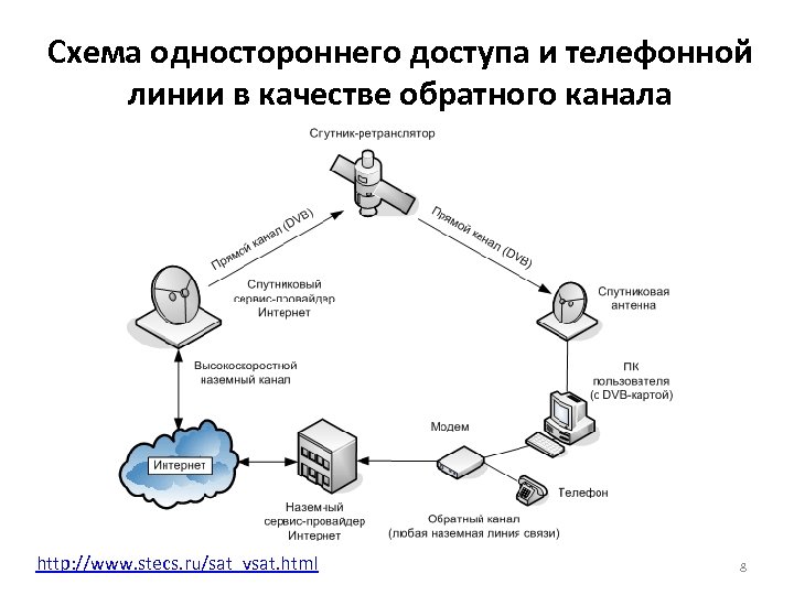 Телефонное получение. Прямой и обратный канал спутниковой связи. Схема канала спутниковой связи. Схема односторонней связи. Прямой и обратный канал связи.