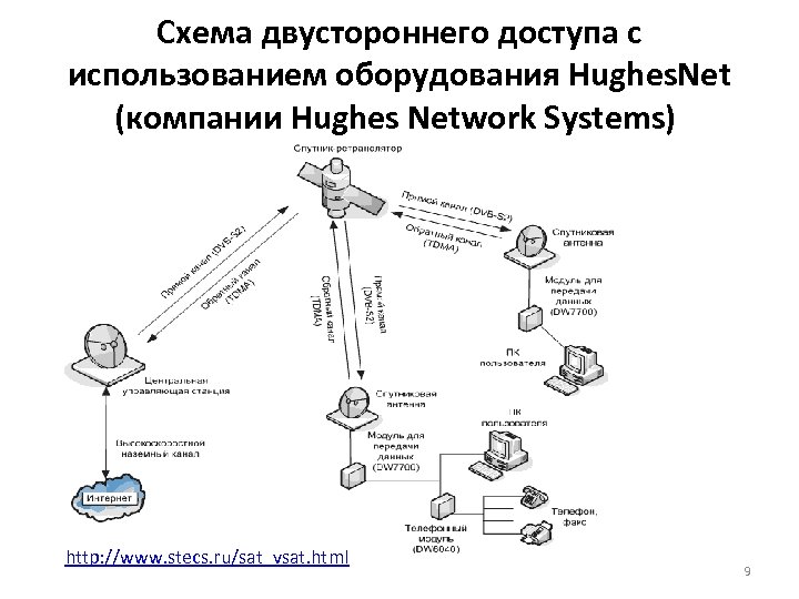 Типовая схема организации услуг спутниковой связи