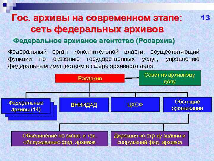 Схема система управления архивным делом в нашей стране на современном этапе развития