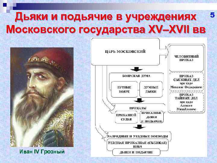 Дьяки и подьячие в учреждениях Московского государства XV–XVII вв Иван IV Грозный 5 