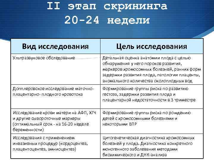 II этап скрининга 20 -24 недели Вид исследования Цель исследования Ультразвуковое обследование Детальная оценка