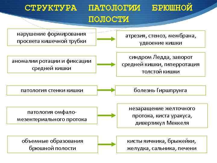 СТРУКТУРА ПАТОЛОГИИ ПОЛОСТИ БРЮШНОЙ нарушение формирования просвета кишечной трубки атрезия, стеноз, мембрана, удвоение кишки