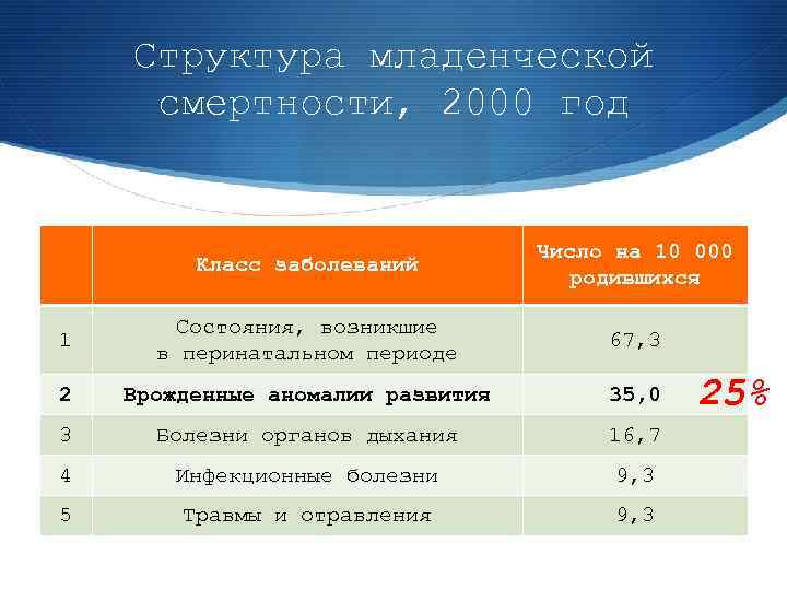 Структура младенческой смертности, 2000 год Класс заболеваний Число на 10 000 родившихся 1 Состояния,