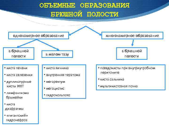 ОБЪЕМНЫЕ ОБРАЗОВАНИЯ БРЮШНОЙ ПОЛОСТИ однокамерное образование в брюшной полости в малом тазу • киста