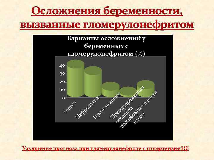 Осложнения беременности, вызванные гломерулонефритом Варианты осложнений у беременных с гломерулонефритом (%) П ла ре