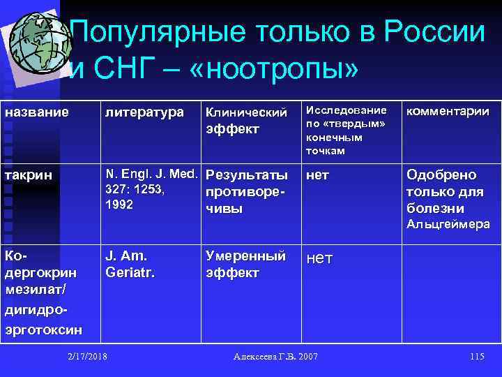 Популярные только в России и СНГ – «ноотропы» название литература Клинический эффект N. Engl.
